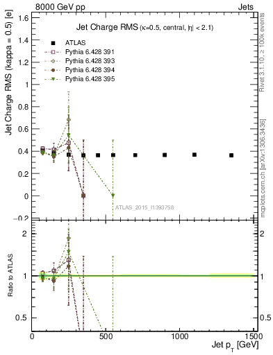 Plot of j.c.rms-vs-j.pt in 8000 GeV pp collisions