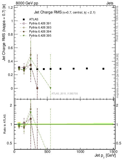 Plot of j.c.rms-vs-j.pt in 8000 GeV pp collisions