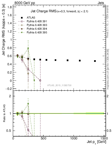 Plot of j.c.rms-vs-j.pt in 8000 GeV pp collisions