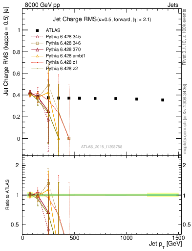 Plot of j.c.rms-vs-j.pt in 8000 GeV pp collisions