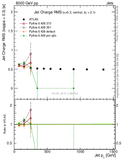 Plot of j.c.rms-vs-j.pt in 8000 GeV pp collisions