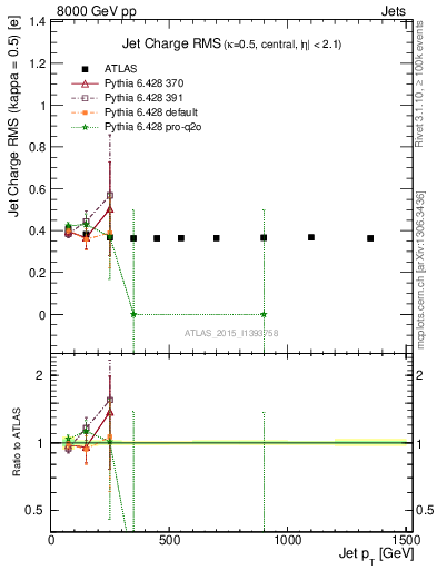 Plot of j.c.rms-vs-j.pt in 8000 GeV pp collisions