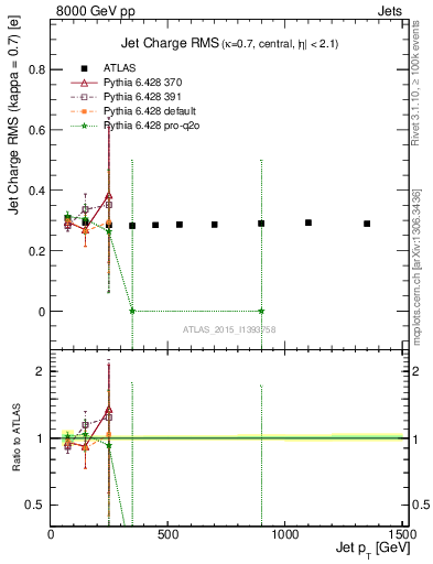 Plot of j.c.rms-vs-j.pt in 8000 GeV pp collisions