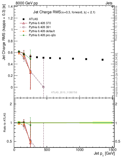 Plot of j.c.rms-vs-j.pt in 8000 GeV pp collisions