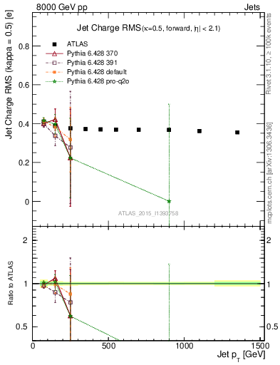 Plot of j.c.rms-vs-j.pt in 8000 GeV pp collisions