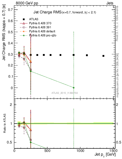 Plot of j.c.rms-vs-j.pt in 8000 GeV pp collisions