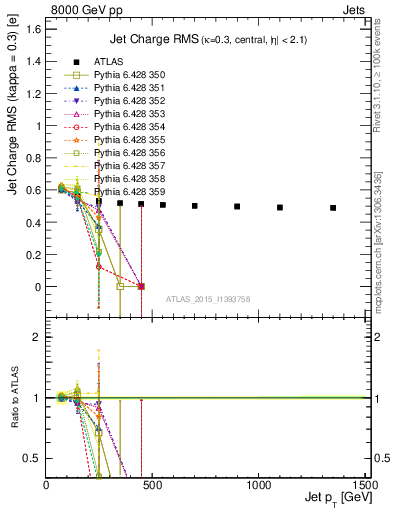 Plot of j.c.rms-vs-j.pt in 8000 GeV pp collisions