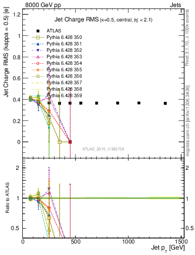 Plot of j.c.rms-vs-j.pt in 8000 GeV pp collisions