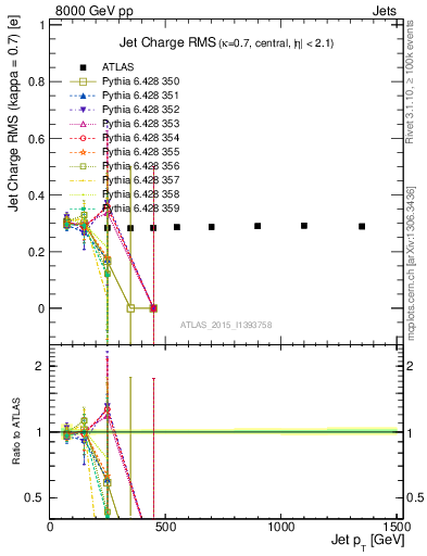 Plot of j.c.rms-vs-j.pt in 8000 GeV pp collisions