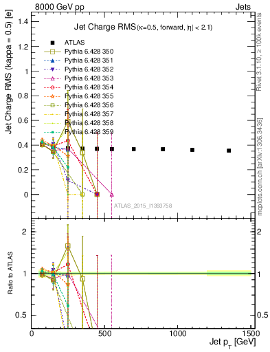 Plot of j.c.rms-vs-j.pt in 8000 GeV pp collisions