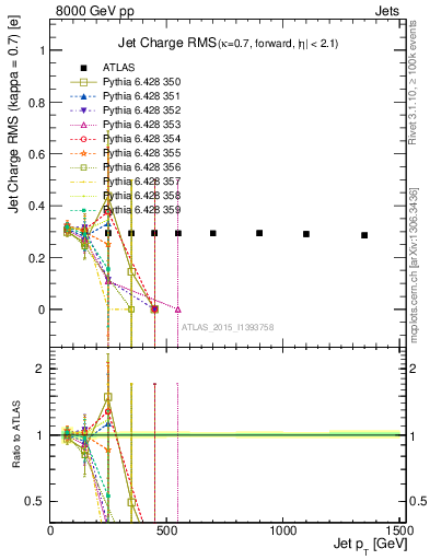 Plot of j.c.rms-vs-j.pt in 8000 GeV pp collisions