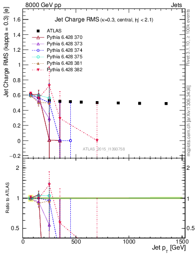 Plot of j.c.rms-vs-j.pt in 8000 GeV pp collisions