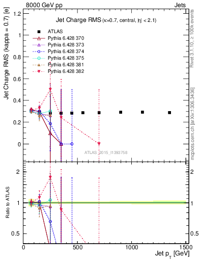 Plot of j.c.rms-vs-j.pt in 8000 GeV pp collisions