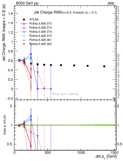 Plot of j.c.rms-vs-j.pt in 8000 GeV pp collisions