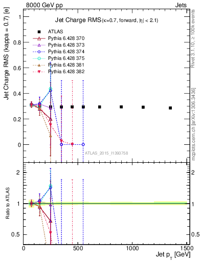 Plot of j.c.rms-vs-j.pt in 8000 GeV pp collisions