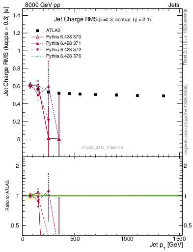 Plot of j.c.rms-vs-j.pt in 8000 GeV pp collisions