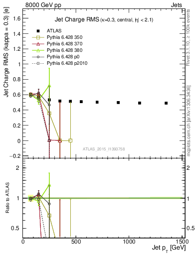 Plot of j.c.rms-vs-j.pt in 8000 GeV pp collisions