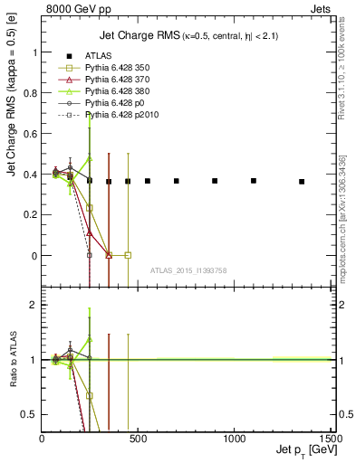 Plot of j.c.rms-vs-j.pt in 8000 GeV pp collisions