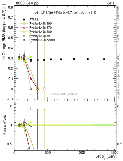 Plot of j.c.rms-vs-j.pt in 8000 GeV pp collisions