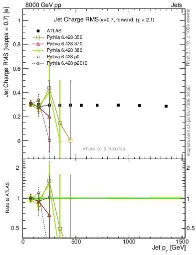 Plot of j.c.rms-vs-j.pt in 8000 GeV pp collisions