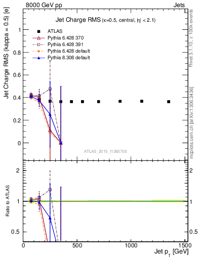 Plot of j.c.rms-vs-j.pt in 8000 GeV pp collisions