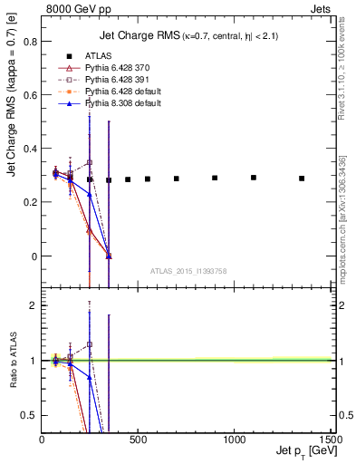 Plot of j.c.rms-vs-j.pt in 8000 GeV pp collisions