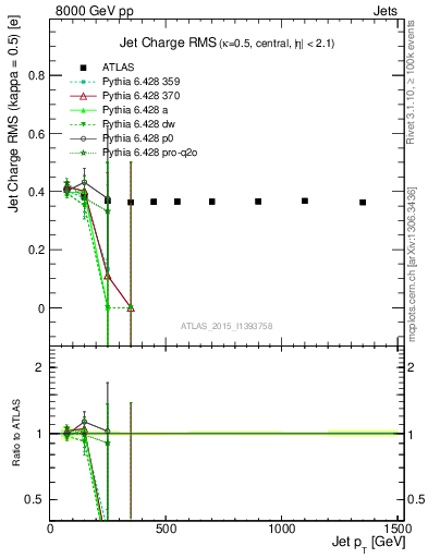 Plot of j.c.rms-vs-j.pt in 8000 GeV pp collisions