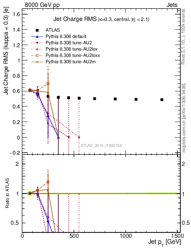 Plot of j.c.rms-vs-j.pt in 8000 GeV pp collisions