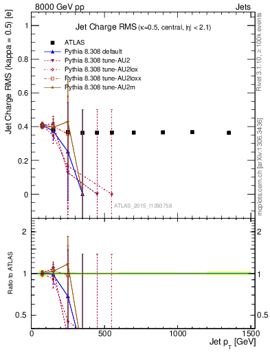 Plot of j.c.rms-vs-j.pt in 8000 GeV pp collisions