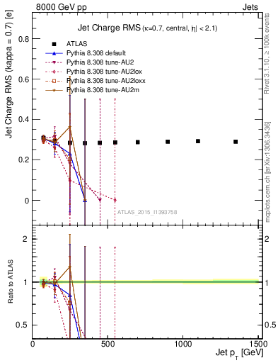 Plot of j.c.rms-vs-j.pt in 8000 GeV pp collisions