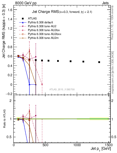 Plot of j.c.rms-vs-j.pt in 8000 GeV pp collisions