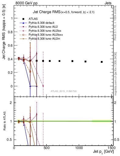 Plot of j.c.rms-vs-j.pt in 8000 GeV pp collisions