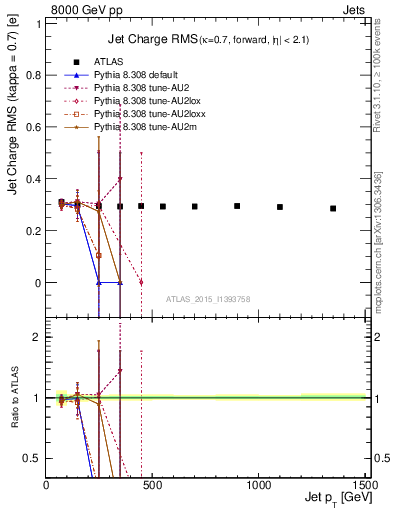 Plot of j.c.rms-vs-j.pt in 8000 GeV pp collisions