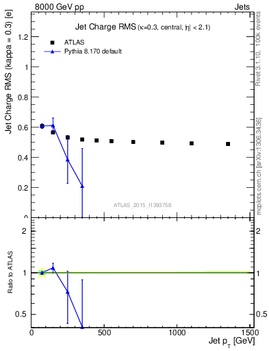 Plot of j.c.rms-vs-j.pt in 8000 GeV pp collisions