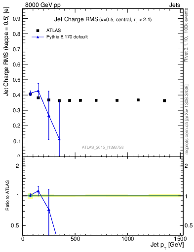 Plot of j.c.rms-vs-j.pt in 8000 GeV pp collisions