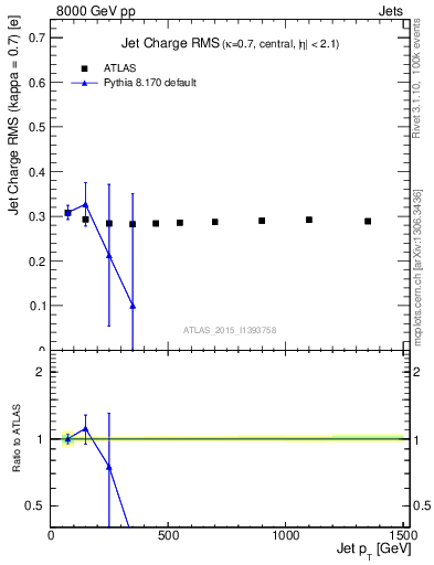 Plot of j.c.rms-vs-j.pt in 8000 GeV pp collisions