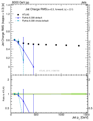 Plot of j.c.rms-vs-j.pt in 8000 GeV pp collisions