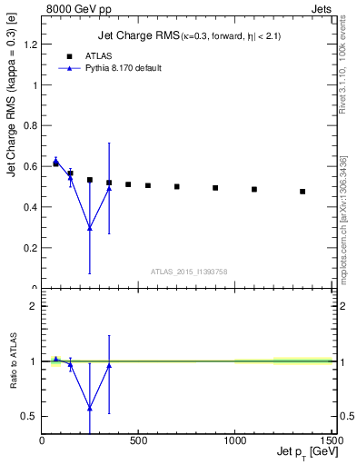 Plot of j.c.rms-vs-j.pt in 8000 GeV pp collisions