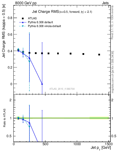 Plot of j.c.rms-vs-j.pt in 8000 GeV pp collisions