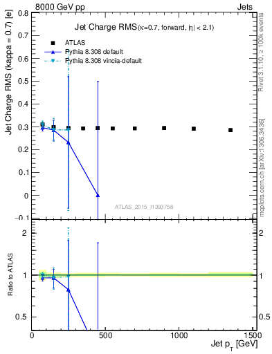 Plot of j.c.rms-vs-j.pt in 8000 GeV pp collisions