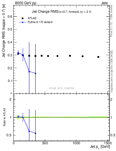 Plot of j.c.rms-vs-j.pt in 8000 GeV pp collisions