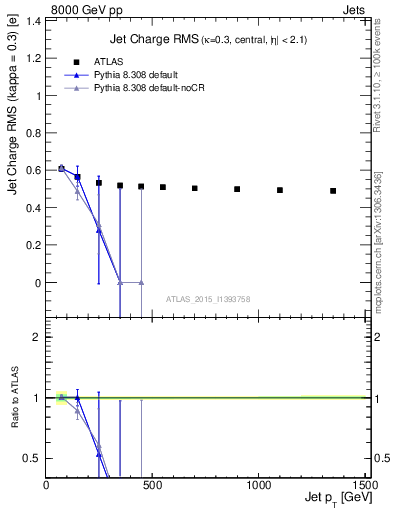 Plot of j.c.rms-vs-j.pt in 8000 GeV pp collisions