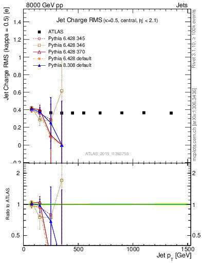 Plot of j.c.rms-vs-j.pt in 8000 GeV pp collisions