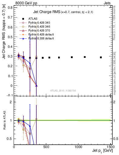 Plot of j.c.rms-vs-j.pt in 8000 GeV pp collisions