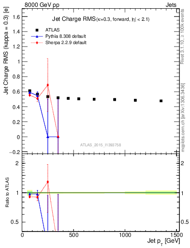 Plot of j.c.rms-vs-j.pt in 8000 GeV pp collisions