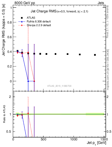 Plot of j.c.rms-vs-j.pt in 8000 GeV pp collisions