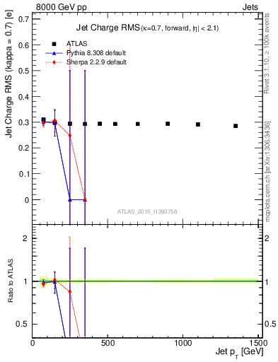 Plot of j.c.rms-vs-j.pt in 8000 GeV pp collisions