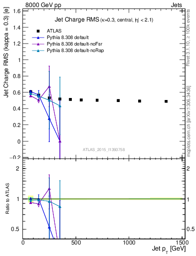 Plot of j.c.rms-vs-j.pt in 8000 GeV pp collisions