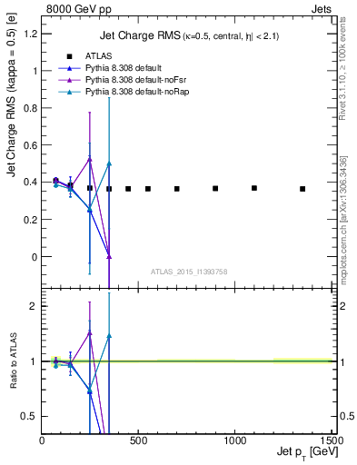 Plot of j.c.rms-vs-j.pt in 8000 GeV pp collisions