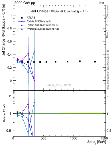 Plot of j.c.rms-vs-j.pt in 8000 GeV pp collisions